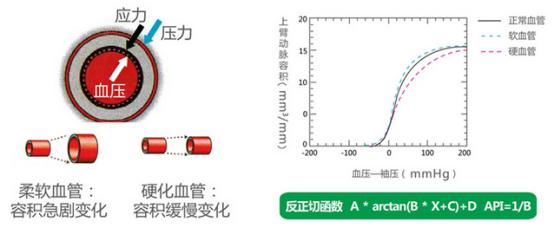 肢体动脉硬化检测仪