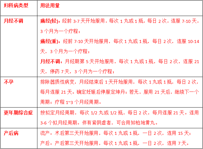定坤丹的用量
