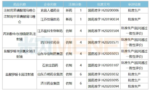 海思科思舒宁获NMPA批准上市