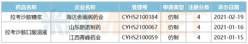 抗癫痫药物拉考沙胺口服溶液首仿之争拉开序幕，康恩贝加入