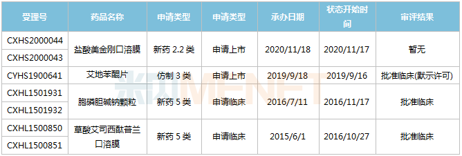 齐鲁制药抗抑郁药盐酸度洛西汀肠溶胶囊进入行政审批阶段