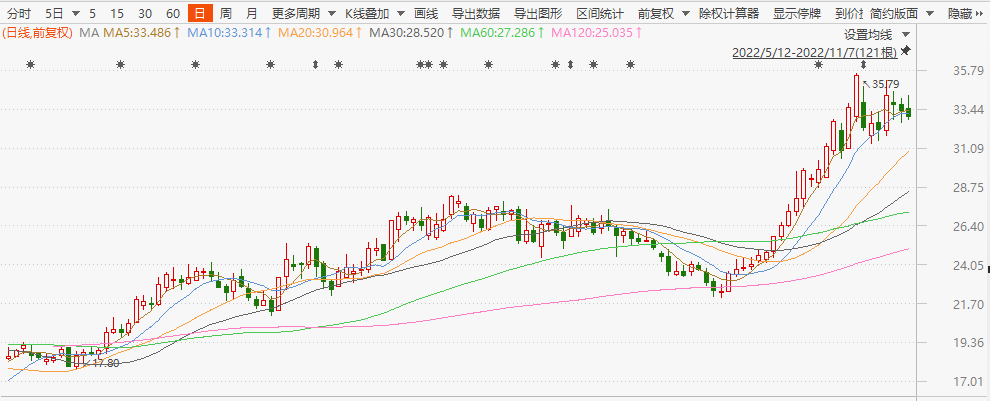 太极集团对外披露2022前三季度报告，光大证券等权威券商纷纷看好