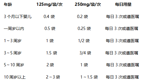 再林阿莫西林颗粒主治什么？儿童使用剂量是多少？