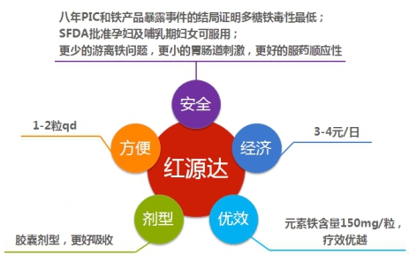 多糖铁复合物胶囊治什么